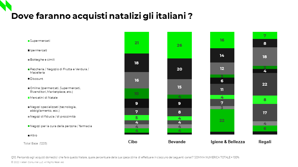 “Lo stato del Largo Consumo in Italia” secondo NielsenIQ a settembre e ottobre 2022