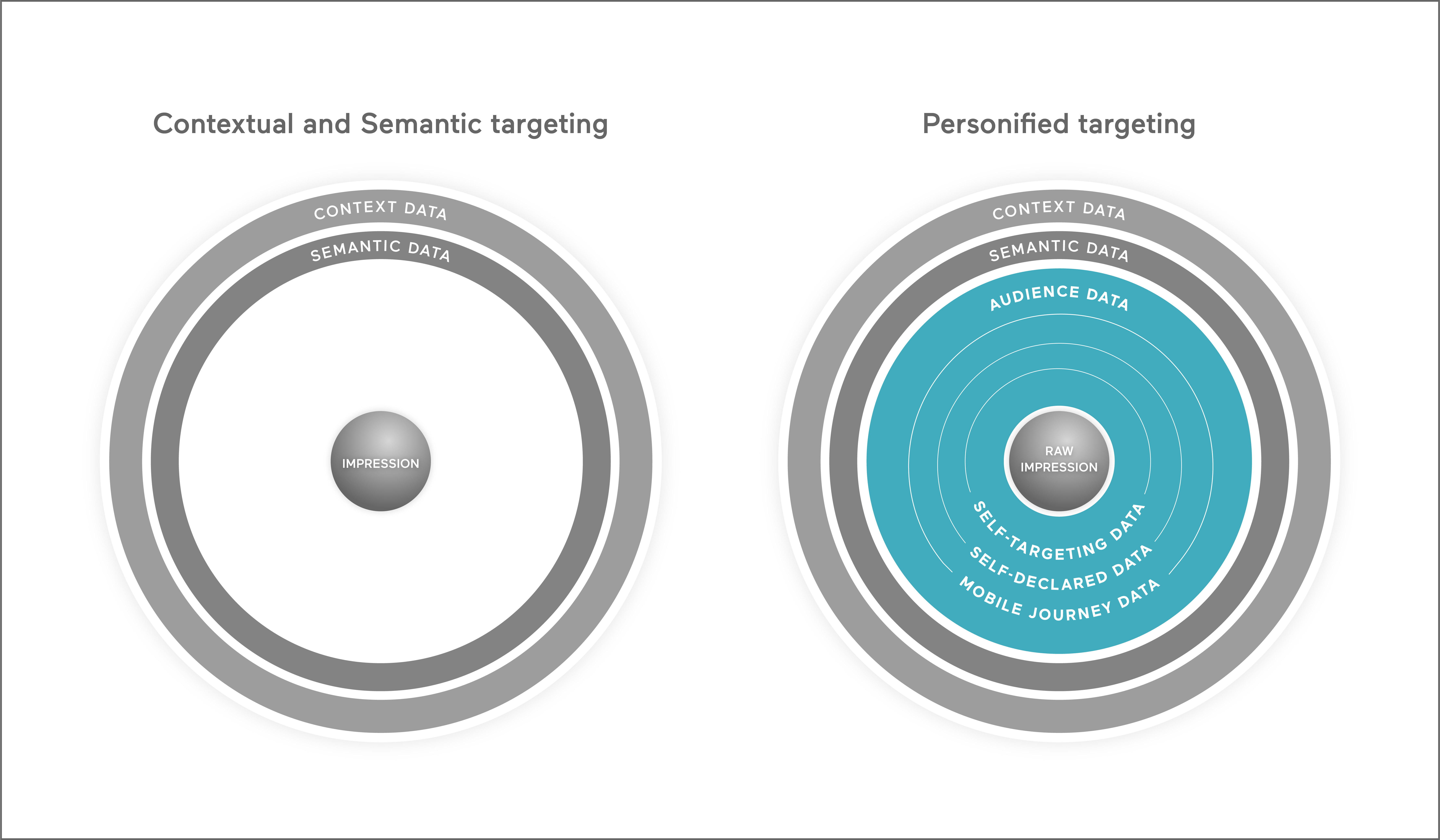 Ogury presenta la rivoluzione tecnologica del Personified Targeting