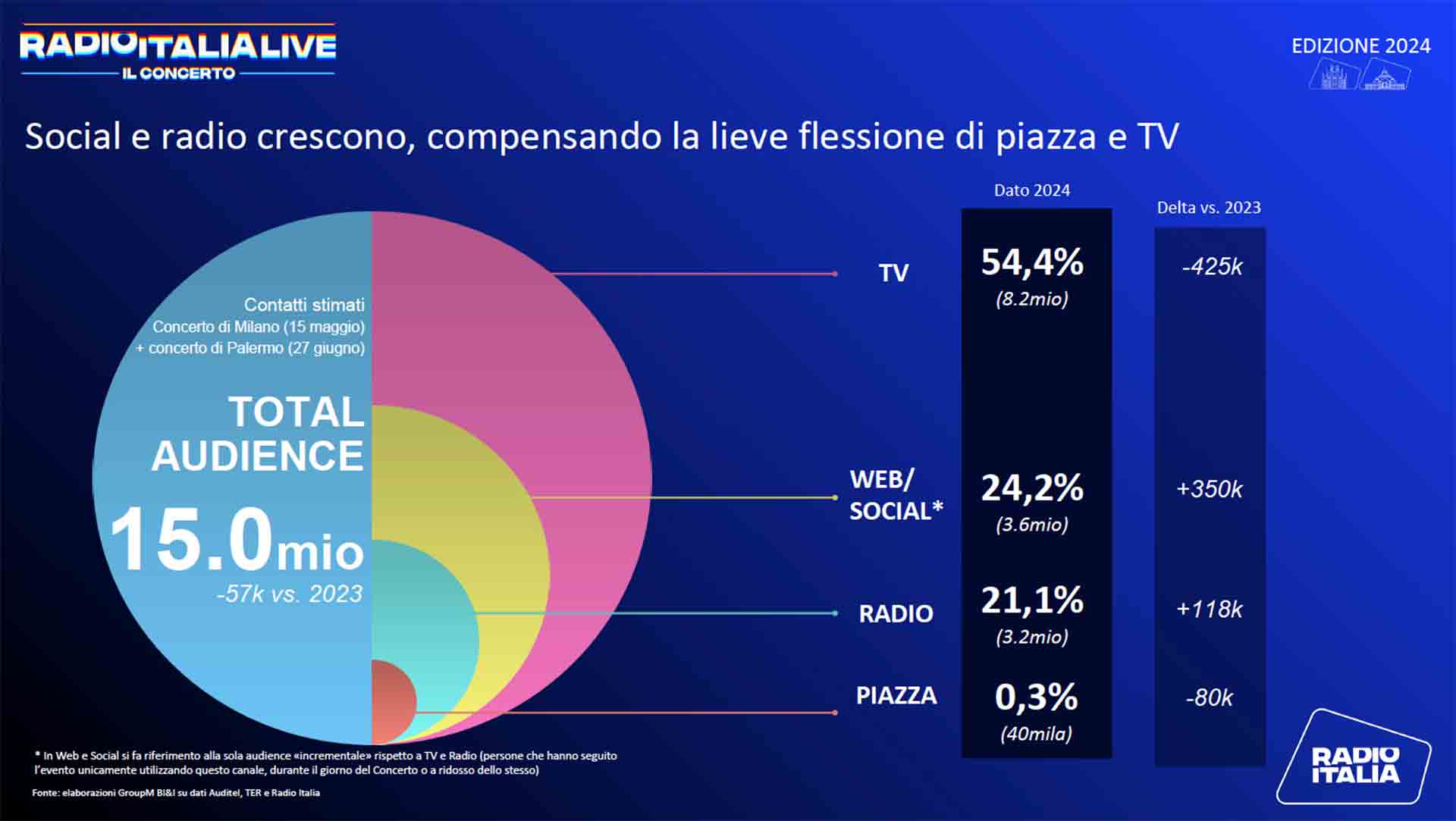 RadioItaliaLive_tabella2-240723