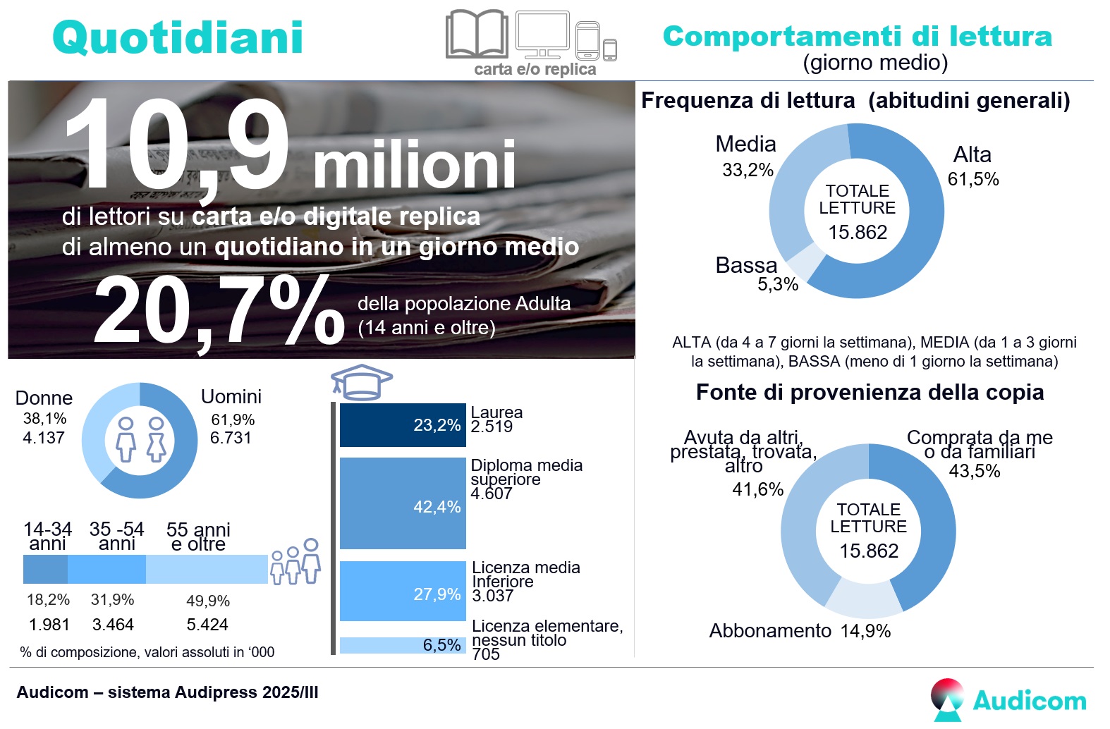 Sistema-Audipress-2025-III-stampa-quotidiani
