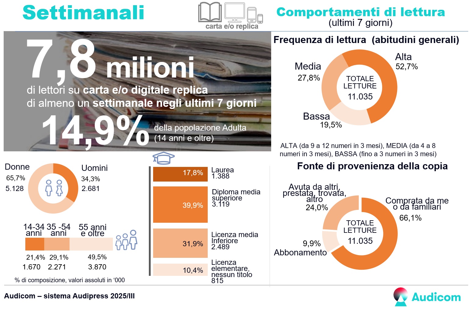 Sistema-Audipress-2025-III-stampa-settimanali