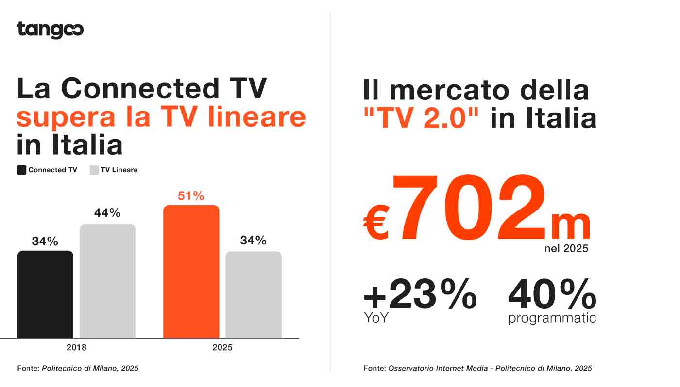 Tangoo-Infografica_CTV_Italia-260617