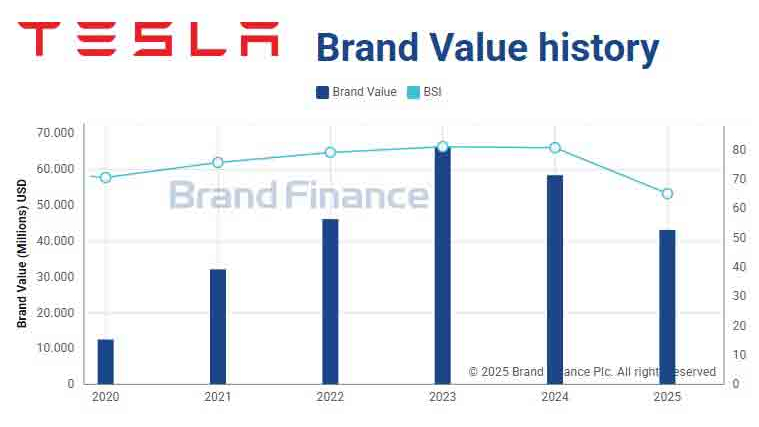 L’impatto economico di Elon Musk su Tesla  e sul brand USA secondo Brand Finance Global 500