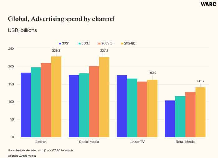 WARC Media Global Ad Trends: gli investimenti del Retail Media a 141,7 miliardi di dollari nel 2024