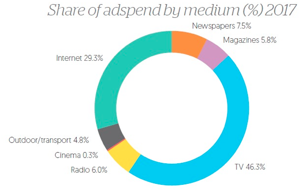 Adspend Forecast di Zenith: nel 2019 +4,6% per la spesa pubblicitaria globale; Italia a +1%